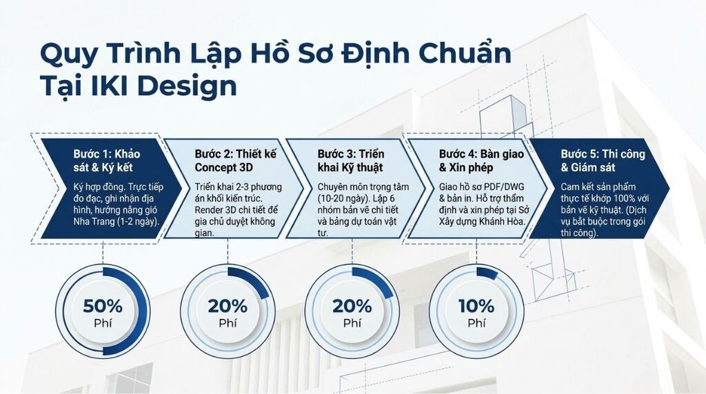 Quy trình triển khai bản vẽ thi công nhà Nha Trang tại IKI Design Quy trình triển khai bản vẽ thi công nhà Nha Trang tại IKI Design