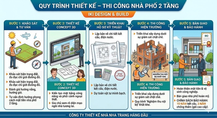 Quy trình thiết kế – thi công nhà phố 2 tầng
