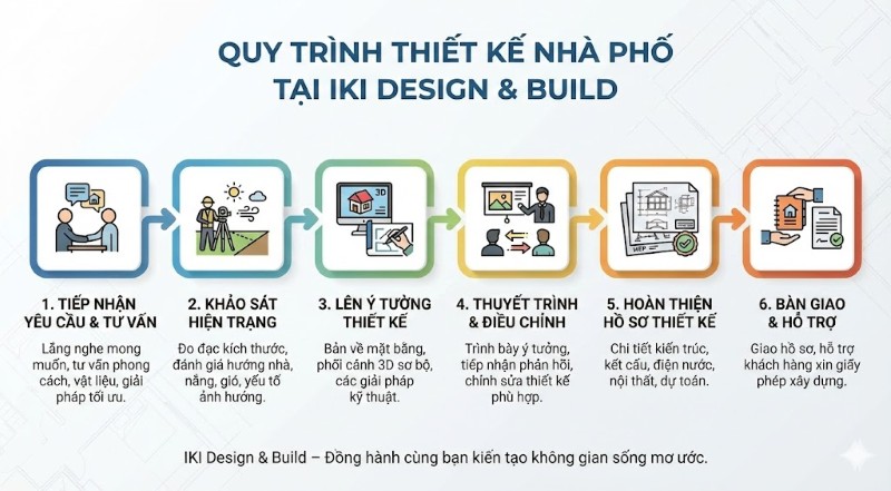 Quy trình thiết kế nhà phố 5x20 hiện đại tại IKI Design & Build