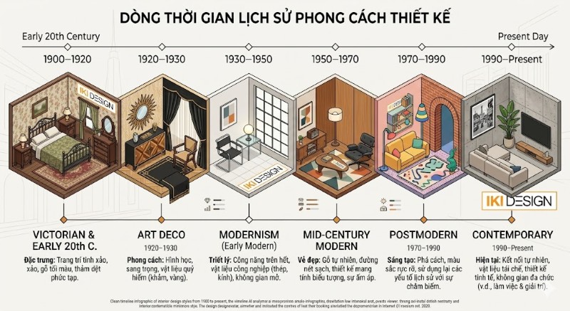 Dòng thời gian lịch sử của phong cách thiết kế đương đại